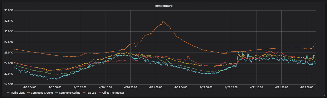 graph of fablab temperature in grafana